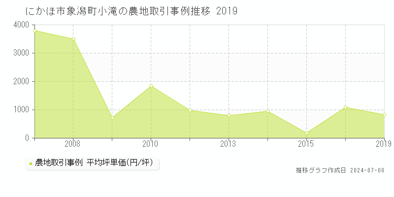にかほ市象潟町小滝の農地取引価格推移グラフ 