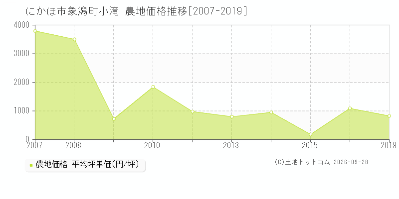 にかほ市象潟町小滝の農地価格推移グラフ(坪単価)[2007-2019年]