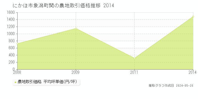 にかほ市象潟町関の農地取引価格推移グラフ 