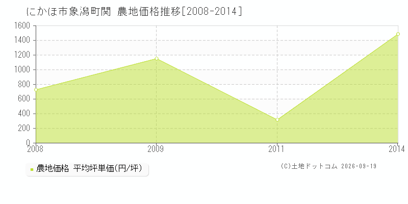 にかほ市象潟町関の農地価格推移グラフ(坪単価)[2008-2014年]