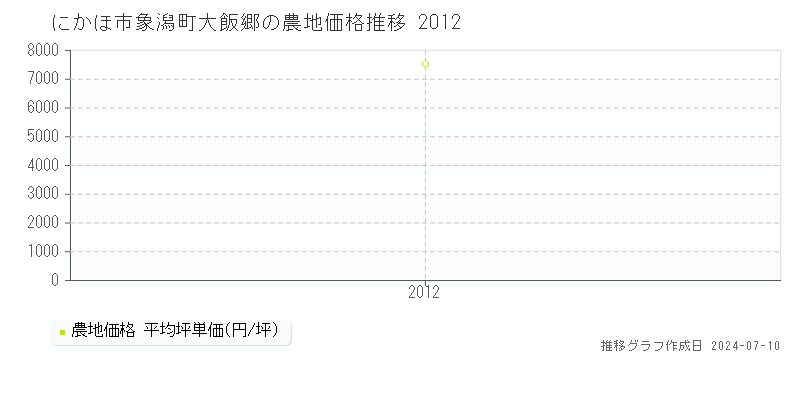 にかほ市象潟町大飯郷の農地価格推移グラフ 