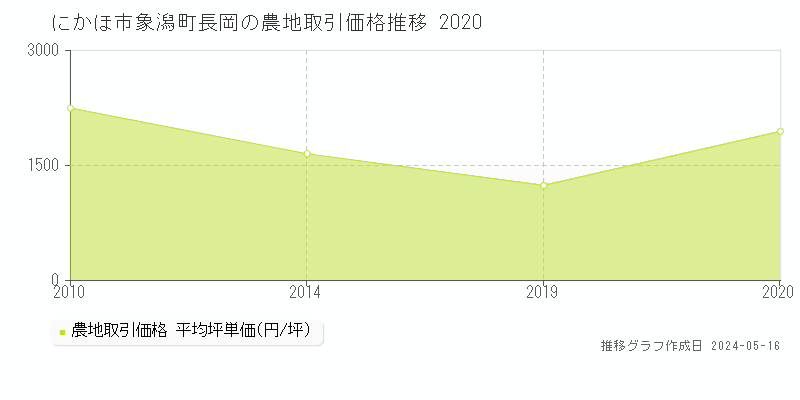 にかほ市象潟町長岡の農地価格推移グラフ 