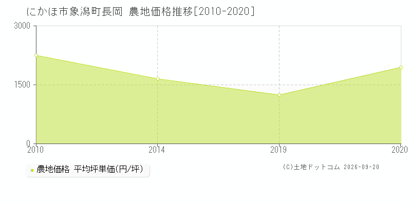 にかほ市象潟町長岡の農地価格推移グラフ(坪単価)[2010-2020年]