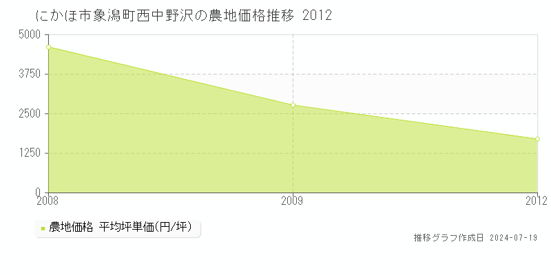 にかほ市象潟町西中野沢の農地価格推移グラフ 