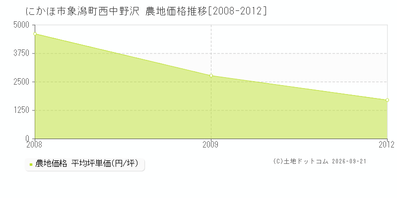 にかほ市象潟町西中野沢の農地価格推移グラフ(坪単価)[2008-2012年]