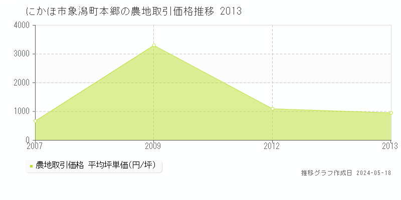 にかほ市象潟町本郷の農地価格推移グラフ 
