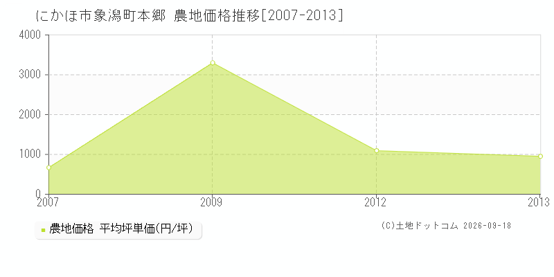 にかほ市象潟町本郷の農地価格推移グラフ(坪単価)[2007-2013年]