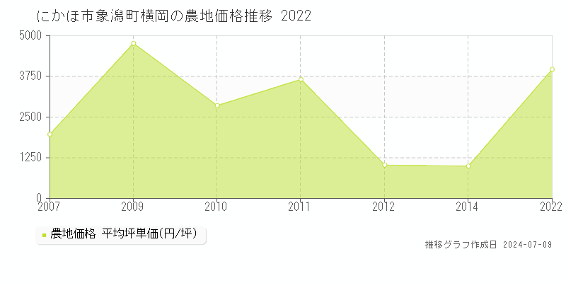 にかほ市象潟町横岡の農地価格推移グラフ 