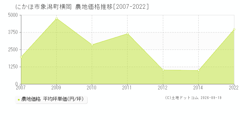 にかほ市象潟町横岡の農地価格推移グラフ(坪単価)[2007-2022年]