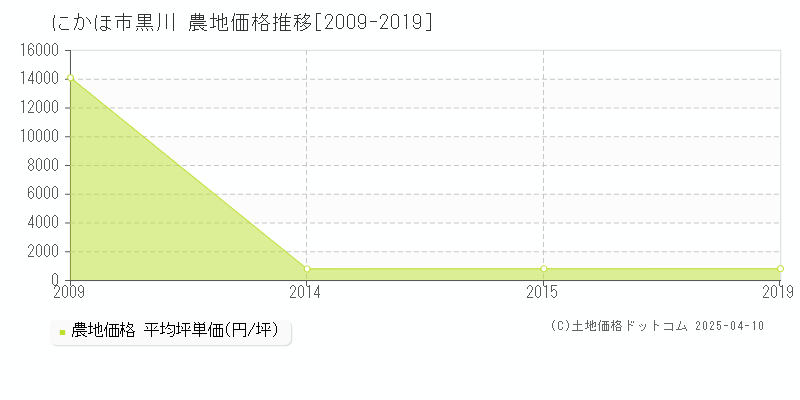 にかほ市黒川の農地価格推移グラフ 