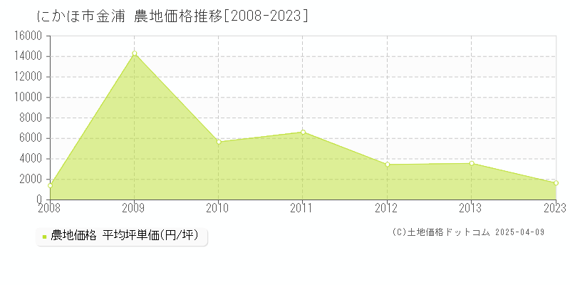 にかほ市金浦の農地取引事例推移グラフ 