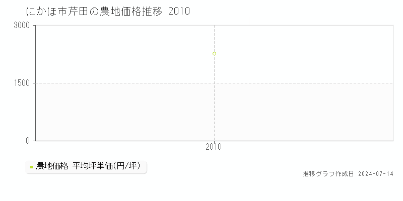 にかほ市芹田の農地取引事例推移グラフ 
