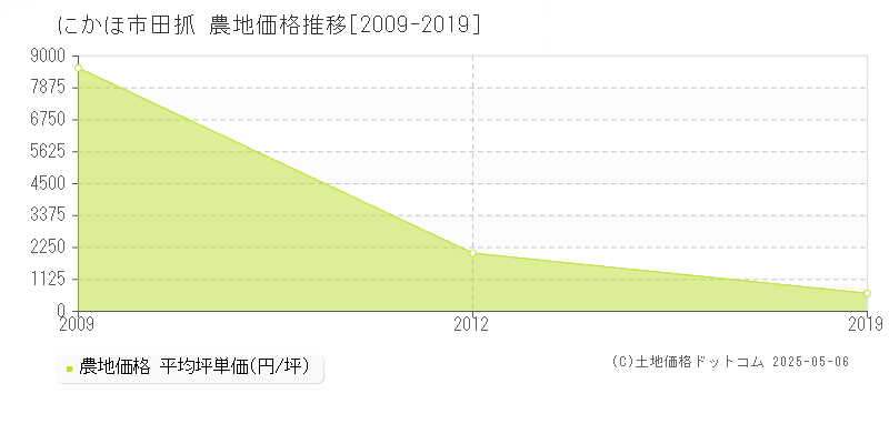 にかほ市田抓の農地価格推移グラフ 