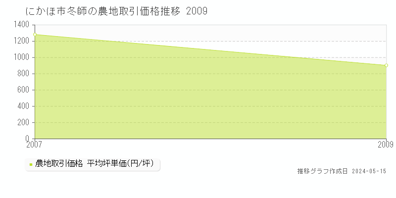 にかほ市冬師の農地取引価格推移グラフ 