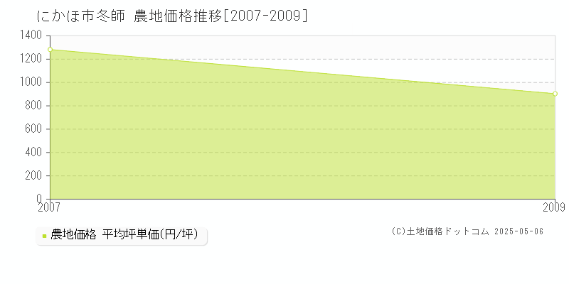 冬師(にかほ市)の農地価格推移グラフ(坪単価)[2007-2009年]