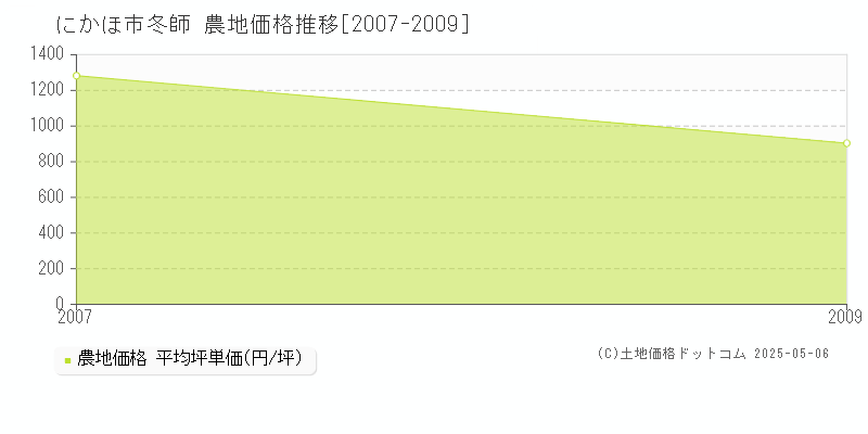 にかほ市冬師の農地取引価格推移グラフ 