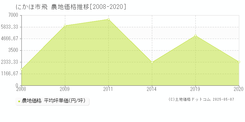 にかほ市飛の農地価格推移グラフ 