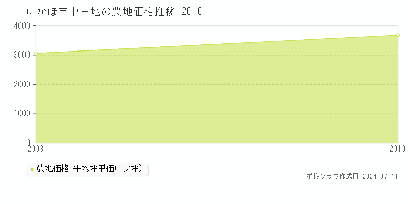 にかほ市中三地の農地価格推移グラフ 