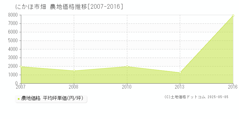 畑(にかほ市)の農地価格推移グラフ(坪単価)[2007-2016年]