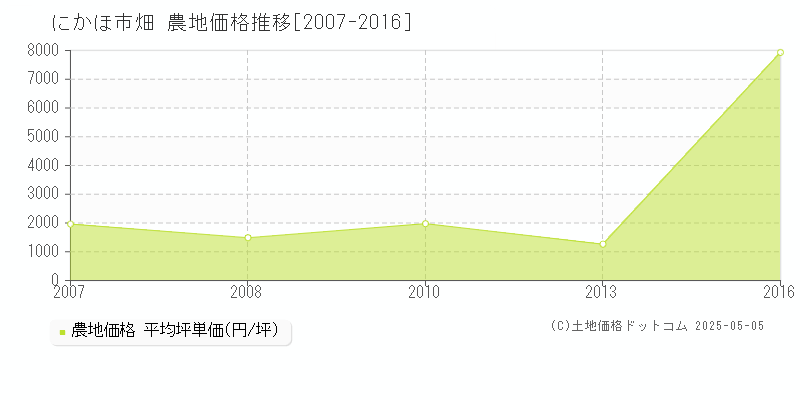 にかほ市畑の農地価格推移グラフ 