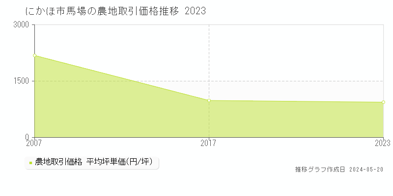 にかほ市馬場の農地取引事例推移グラフ 