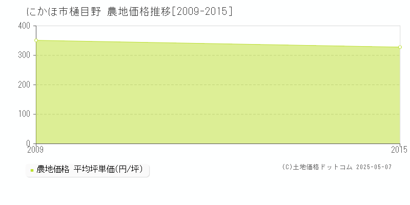 樋目野(にかほ市)の農地価格推移グラフ(坪単価)[2009-2015年]