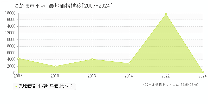 平沢(にかほ市)の農地価格推移グラフ(坪単価)[2007-2024年]