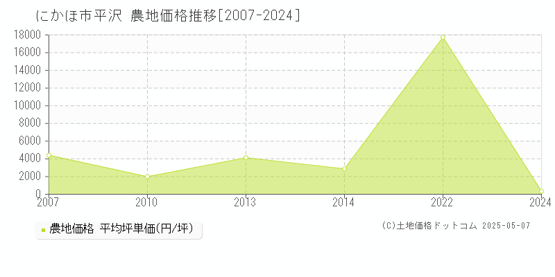 にかほ市平沢の農地価格推移グラフ 