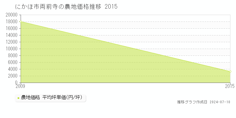 にかほ市両前寺の農地取引事例推移グラフ 
