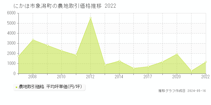 にかほ市象潟町の農地取引事例推移グラフ 