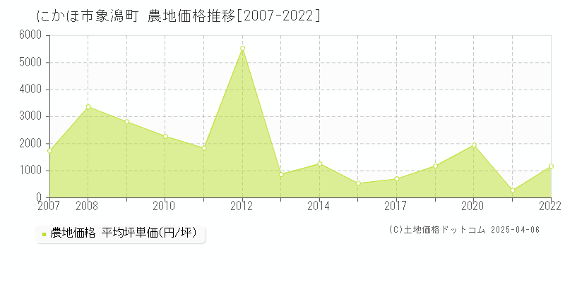 にかほ市象潟町の農地価格推移グラフ 