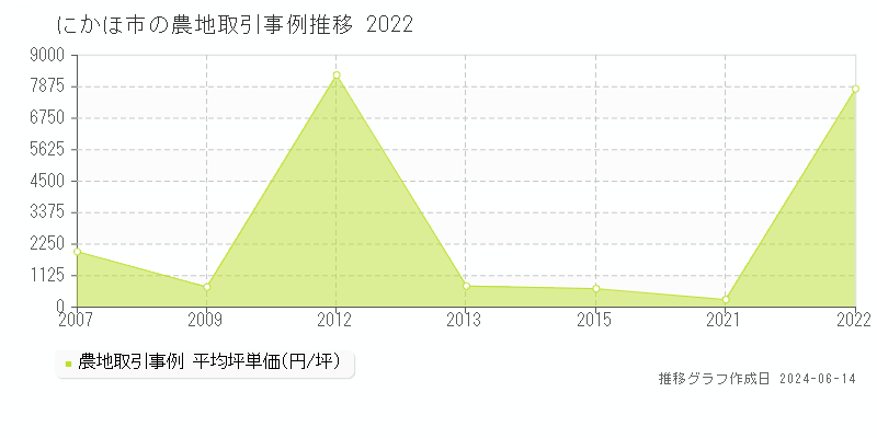 にかほ市の農地取引事例推移グラフ 