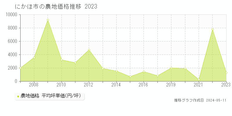 にかほ市の農地取引価格推移グラフ 