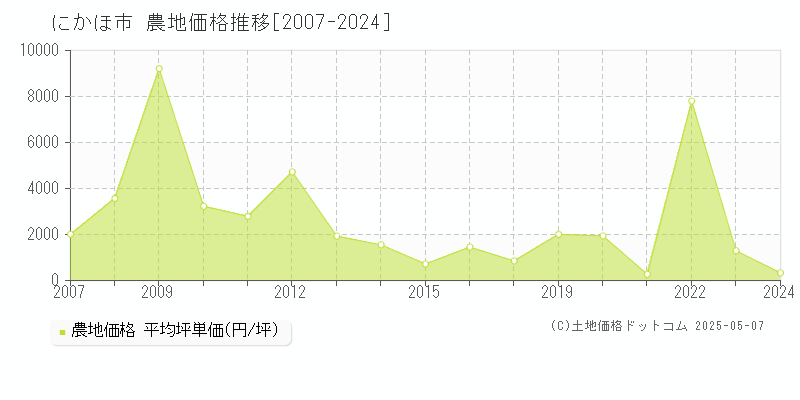 にかほ市(秋田県)の農地価格推移グラフ(坪単価)[2007-2024年]
