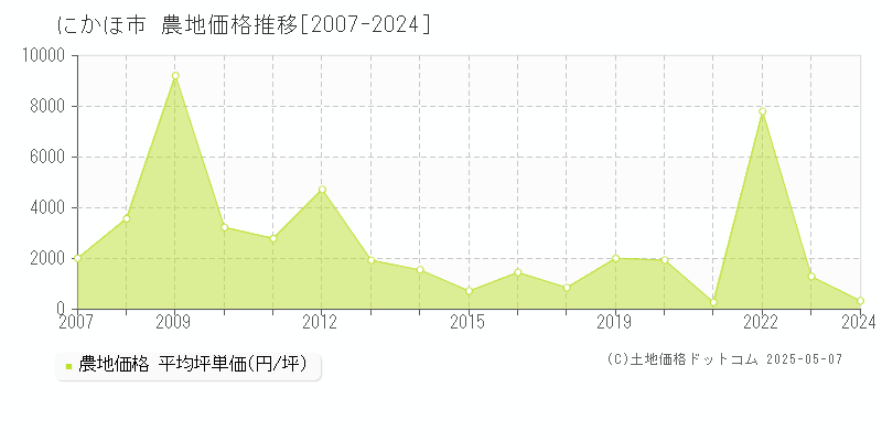 にかほ市の農地価格推移グラフ 