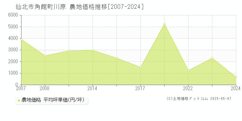 角館町川原(仙北市)の農地価格推移グラフ(坪単価)[2007-2024年]
