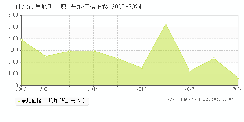 仙北市角館町川原の農地価格推移グラフ 