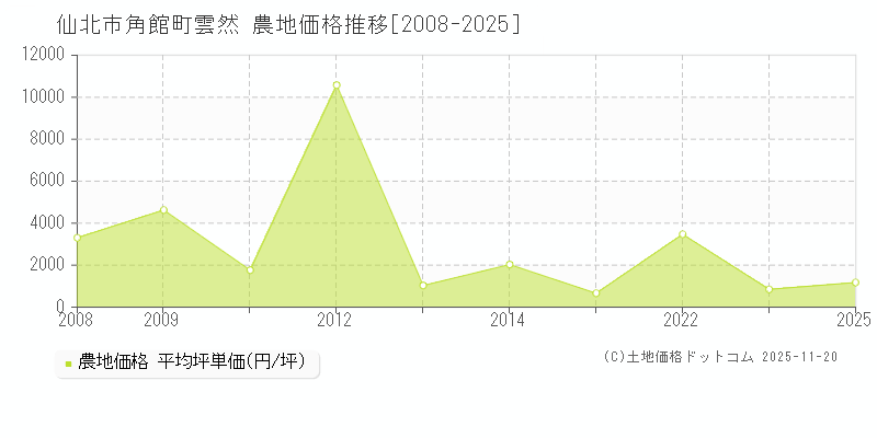 角館町雲然(仙北市)の農地価格推移グラフ(坪単価)[2008-2025年]