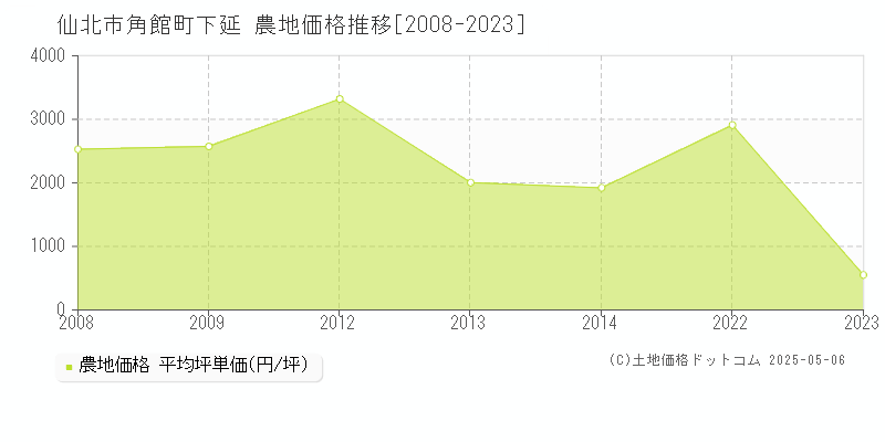 仙北市角館町下延の農地価格推移グラフ 