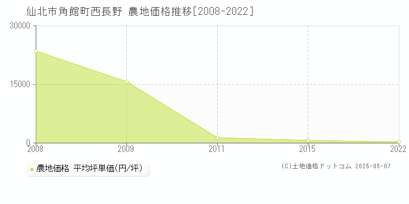 仙北市角館町西長野の農地価格推移グラフ 