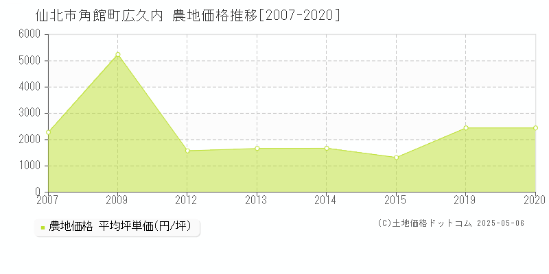 角館町広久内(仙北市)の農地価格推移グラフ(坪単価)[2007-2020年]