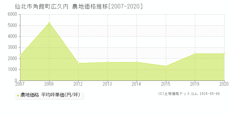 仙北市角館町広久内の農地価格推移グラフ 