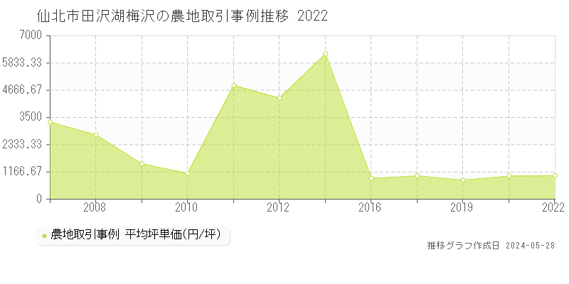 仙北市田沢湖梅沢の農地取引事例推移グラフ 