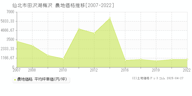 仙北市田沢湖梅沢の農地価格推移グラフ 