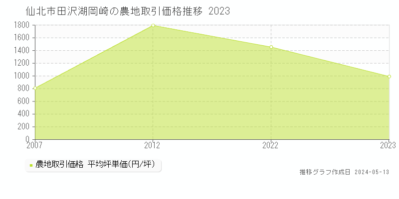 仙北市田沢湖岡崎の農地価格推移グラフ 