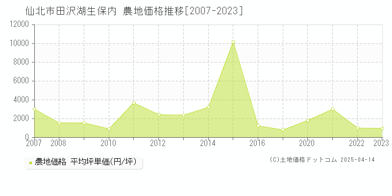 仙北市田沢湖生保内の農地価格推移グラフ 