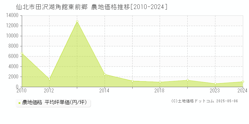 田沢湖角館東前郷(仙北市)の農地価格推移グラフ(坪単価)[2010-2024年]