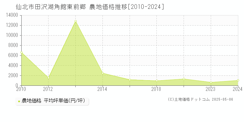 仙北市田沢湖角館東前郷の農地価格推移グラフ 