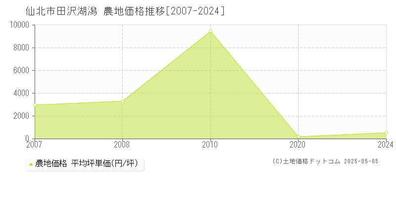 田沢湖潟(仙北市)の農地価格推移グラフ(坪単価)[2007-2024年]