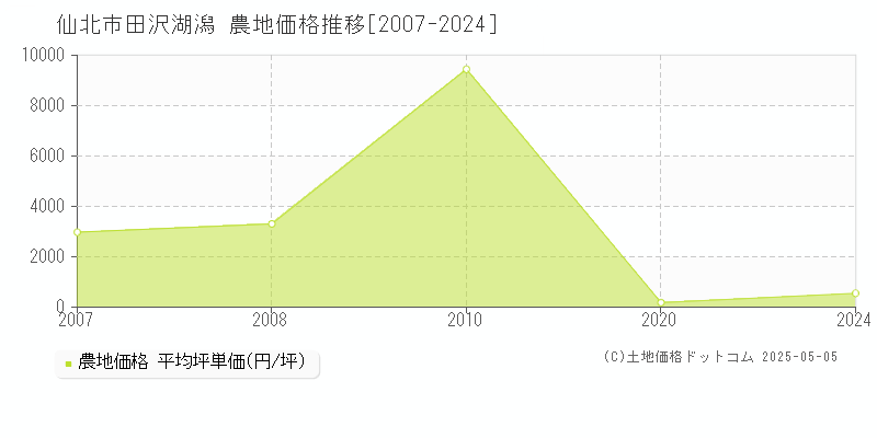 仙北市田沢湖潟の農地価格推移グラフ 